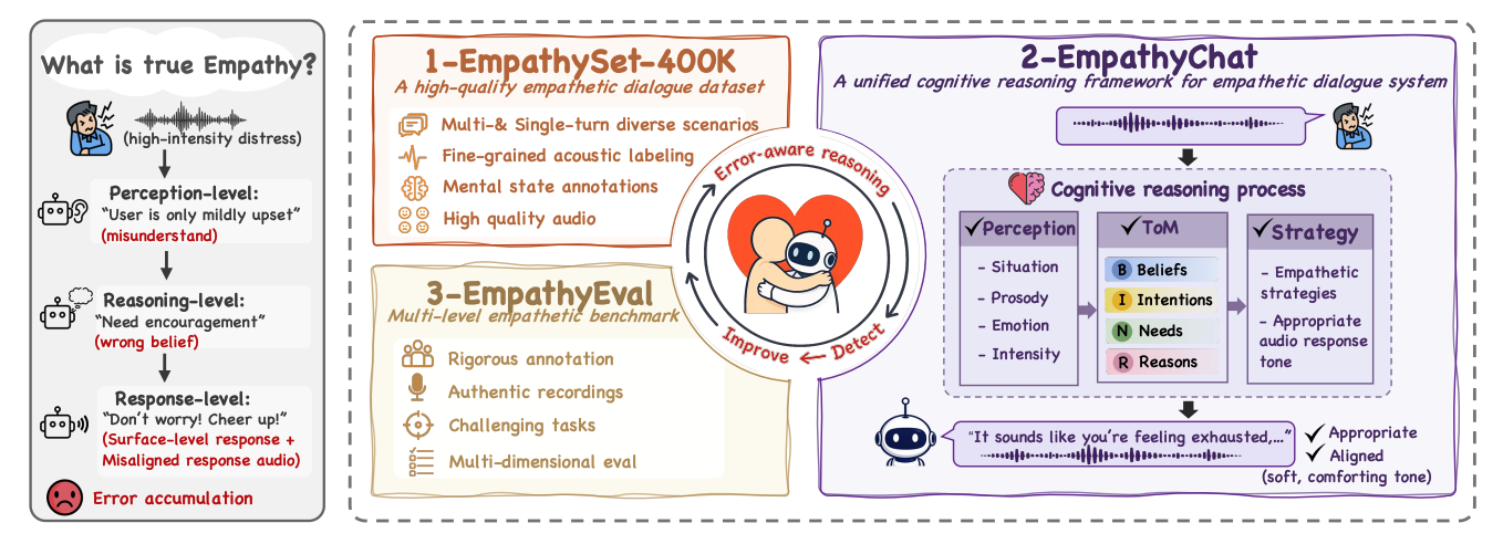 EchoChat structured cognitive reasoning in empathetic spoken dialogue