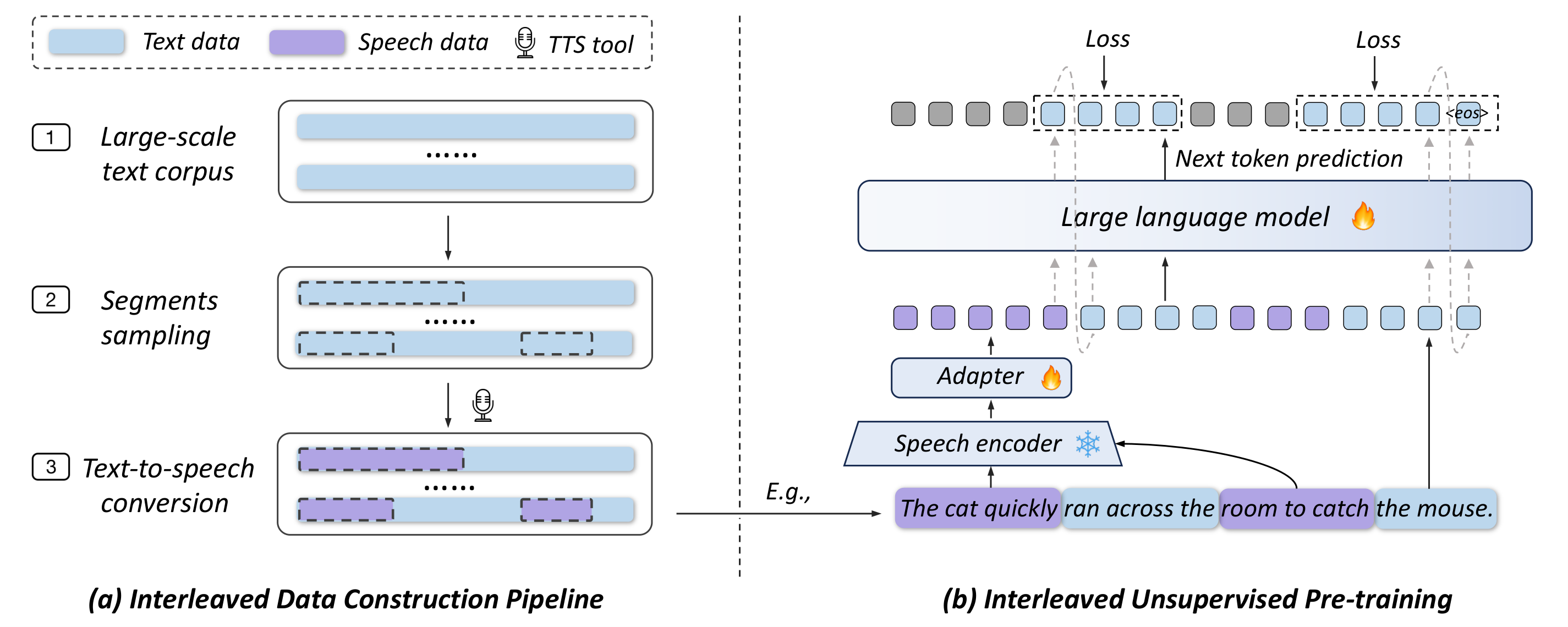 InSerter interleaved pre-training pipeline