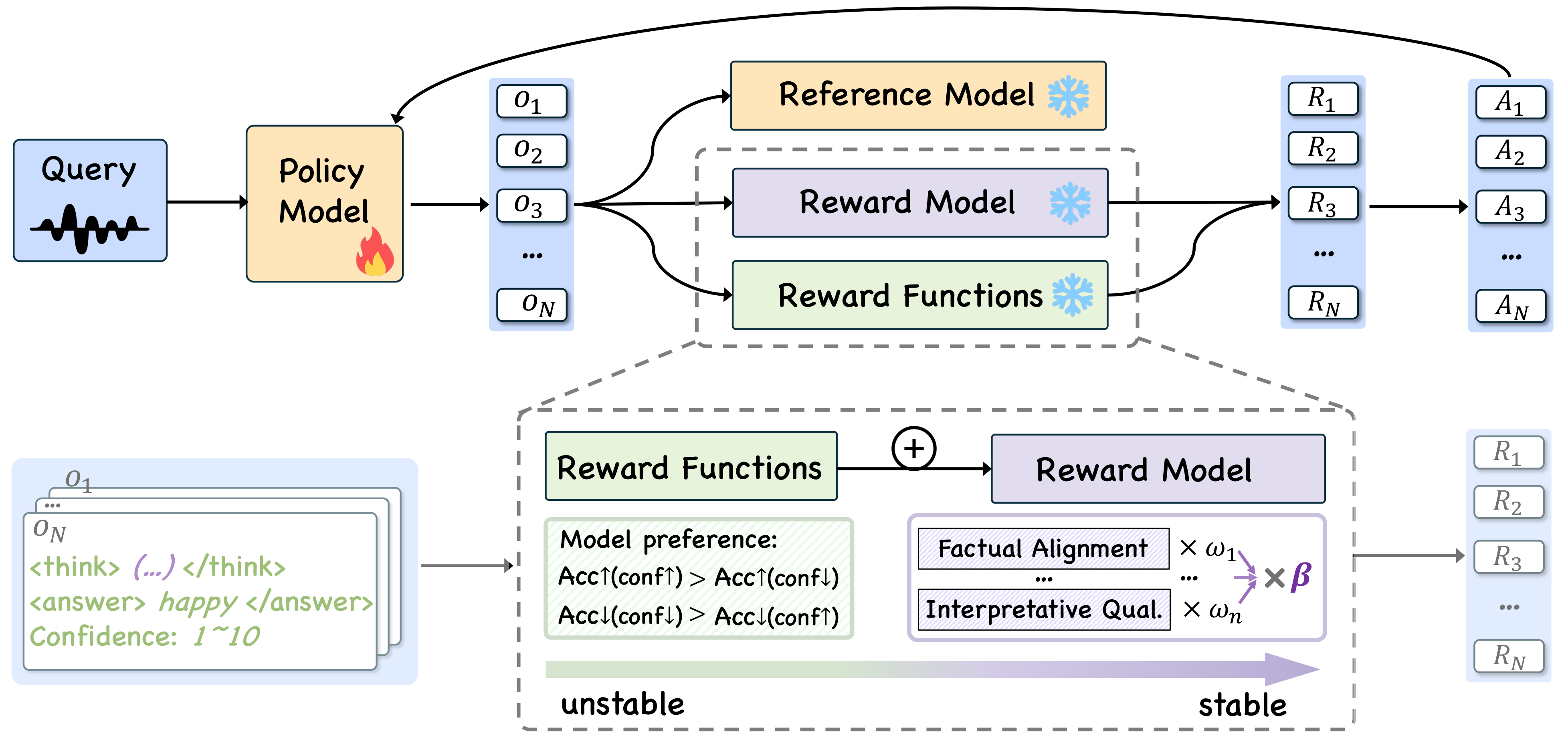 EmotionThinker RL reward architecture