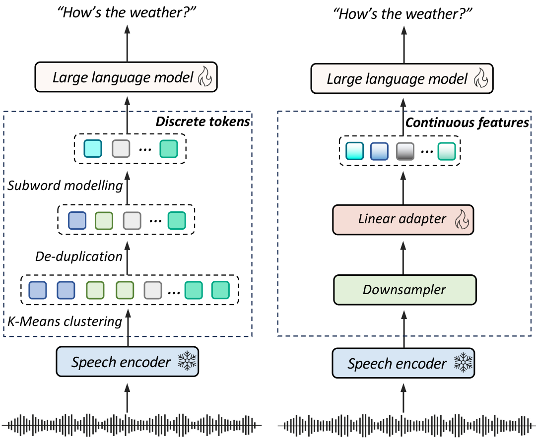 Discrete tokens vs. continuous features architecture comparison