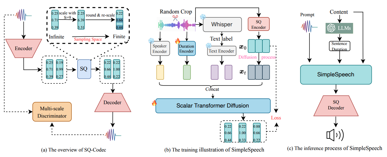 SimpleSpeech SQ-Codec and training pipeline